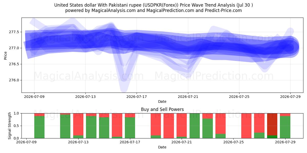  Amerikanske dollar med pakistanske rupee (USDPKR(Forex)) Support and Resistance area (29 Jul) 