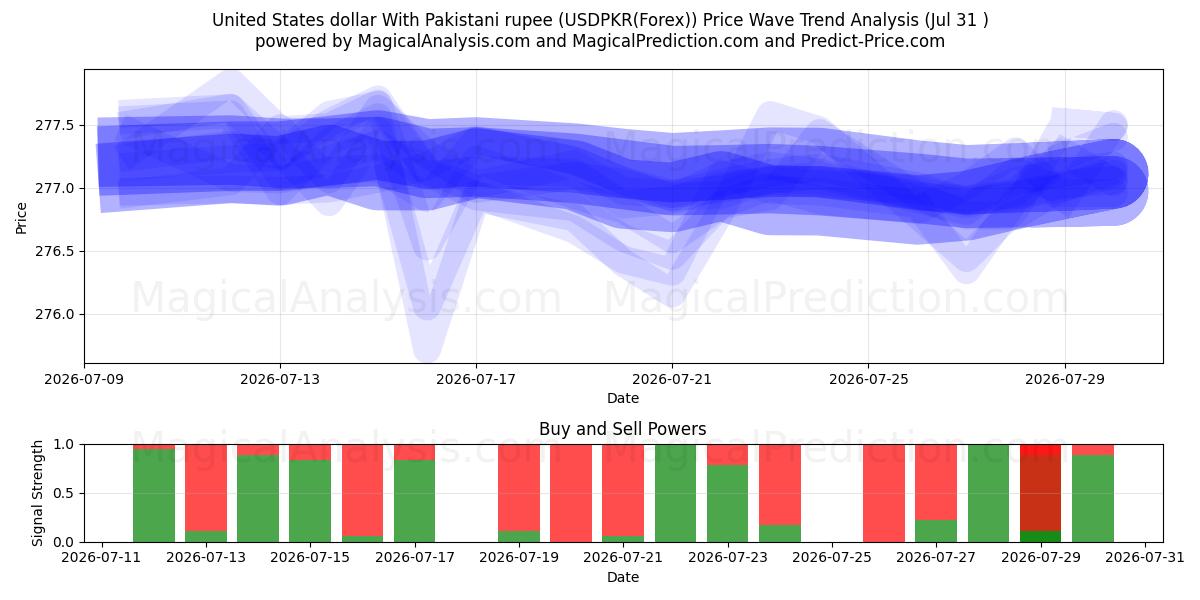  Dollar américain avec roupie pakistanaise (USDPKR(Forex)) Support and Resistance area (30 Jul) 