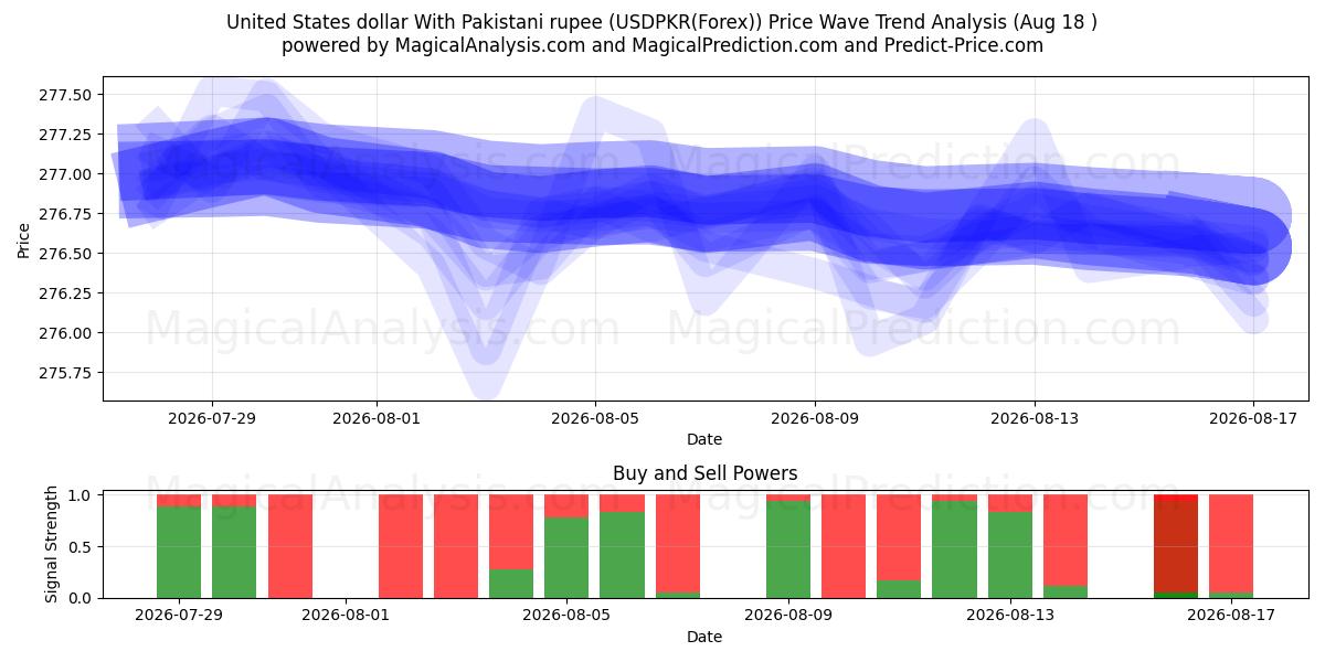  Доллар США к пакистанской рупии (USDPKR(Forex)) Support and Resistance area (17 Aug) 