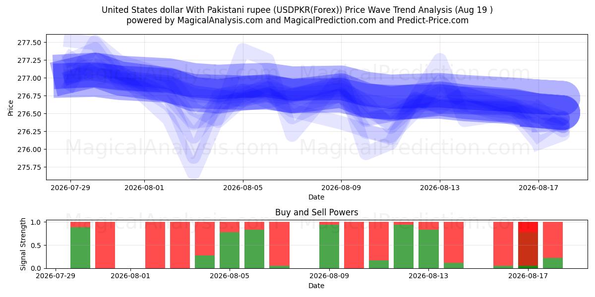  US-Dollar mit pakistanischer Rupie (USDPKR(Forex)) Support and Resistance area (18 Aug) 