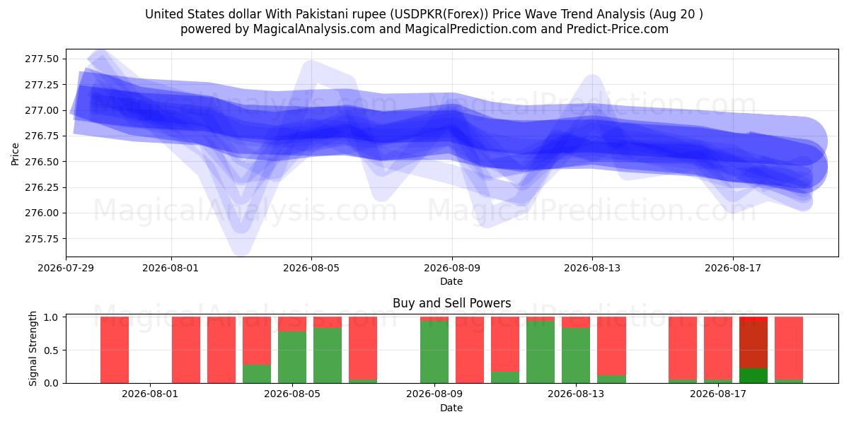  미국 달러와 파키스탄 루피 (USDPKR(Forex)) Support and Resistance area (19 Aug) 