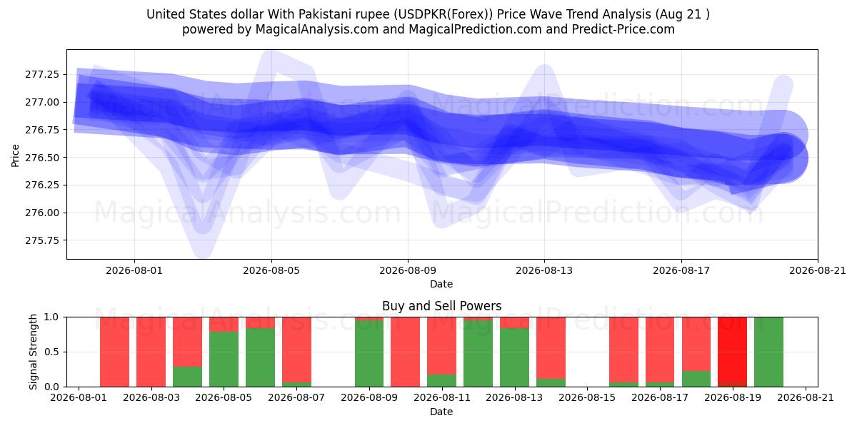  دلار آمریکا با روپیه پاکستان (USDPKR(Forex)) Support and Resistance area (20 Aug) 