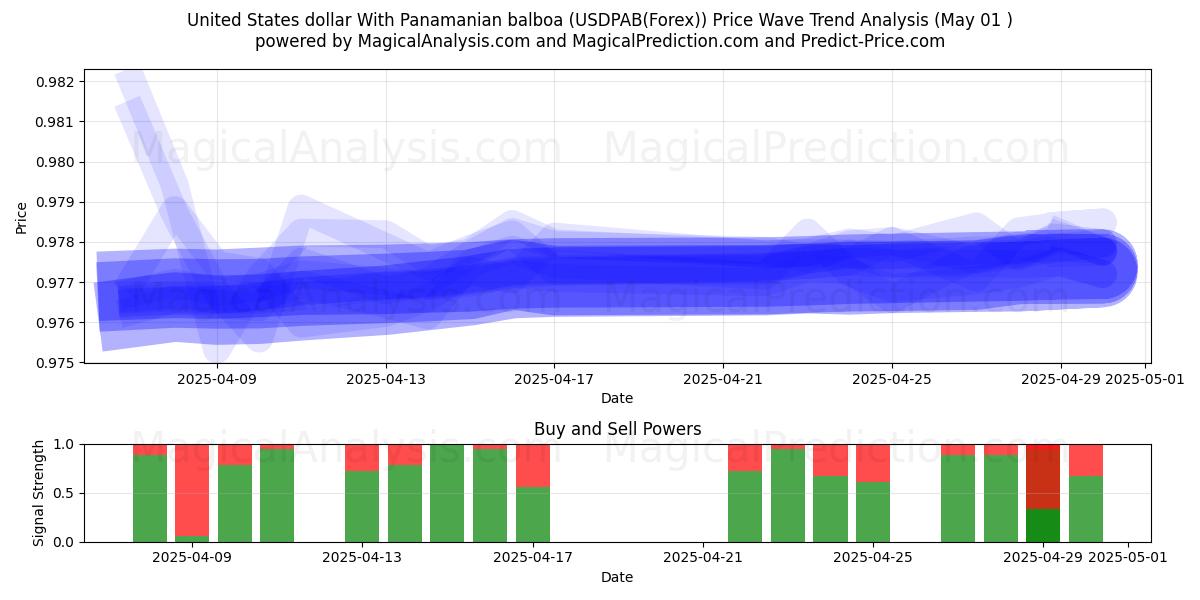  美元 与 巴拿马巴波亚 (USDPAB(Forex)) Support and Resistance area (01 May) 