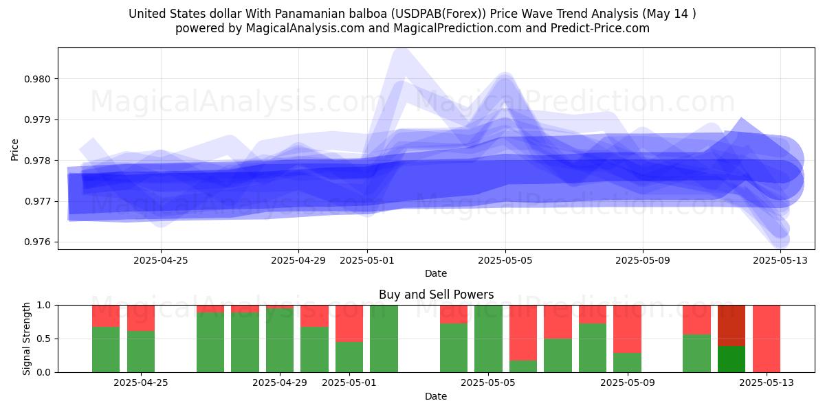  United States dollar With Panamanian balboa (USDPAB(Forex)) Support and Resistance area (14 May) 