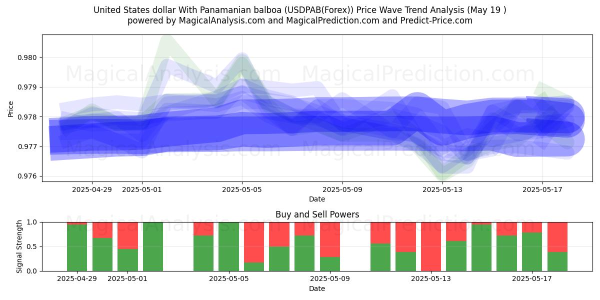  美元 与 巴拿马巴波亚 (USDPAB(Forex)) Support and Resistance area (19 May) 