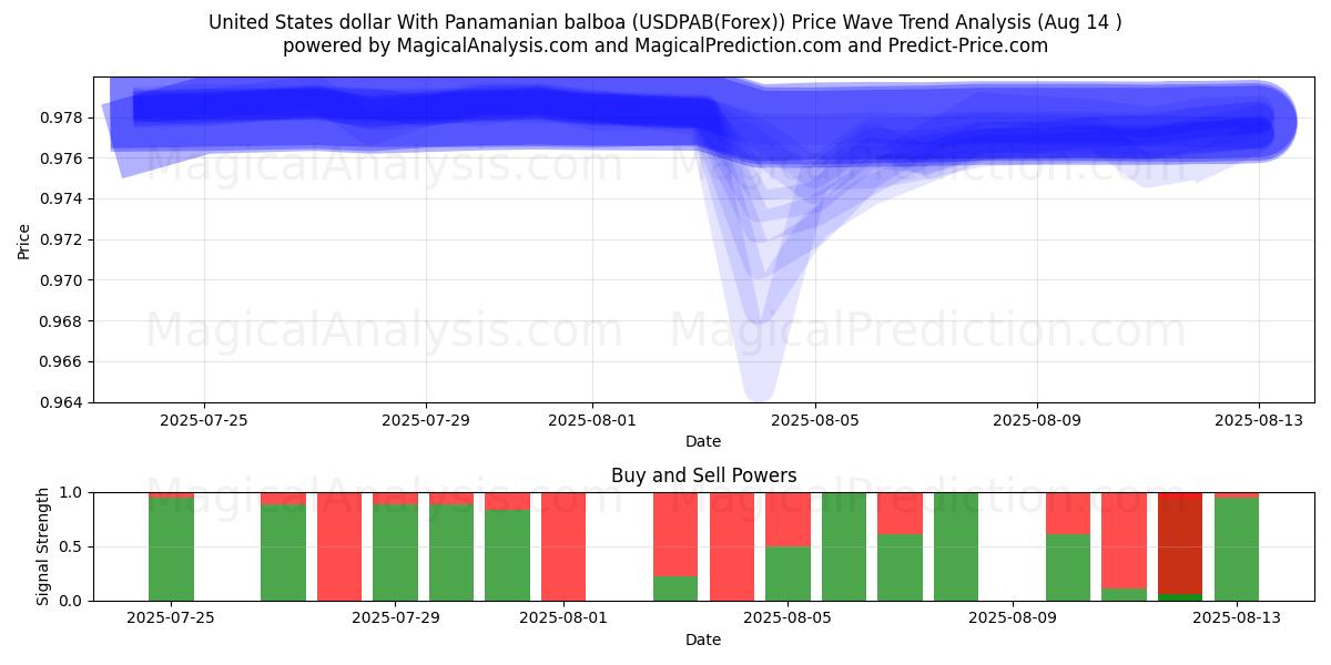  دلار آمریکا با بالبوآ پانامایی (USDPAB(Forex)) Support and Resistance area (12 Aug) 