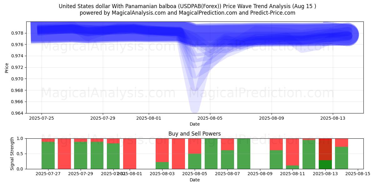  Доллар США с панамским бальбоа (USDPAB(Forex)) Support and Resistance area (13 Aug) 