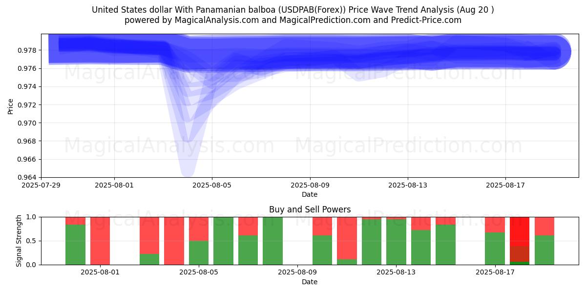  Yhdysvaltain dollari Panaman balboan kanssa (USDPAB(Forex)) Support and Resistance area (19 Aug) 