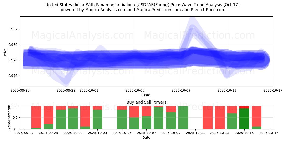 Amerikanske dollar med panamansk balboa (USDPAB(Forex)) Support and Resistance area (16 Oct) Amerikanske dollar med panamansk balboa (USDPAB(Forex)) Support and Resistance area (16 Oct)