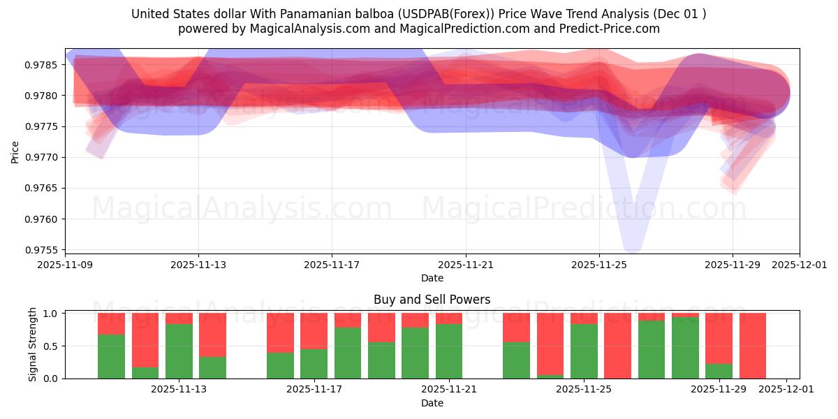  Amerikanske dollar med panamansk balboa (USDPAB(Forex)) Support and Resistance area (30 Nov) 