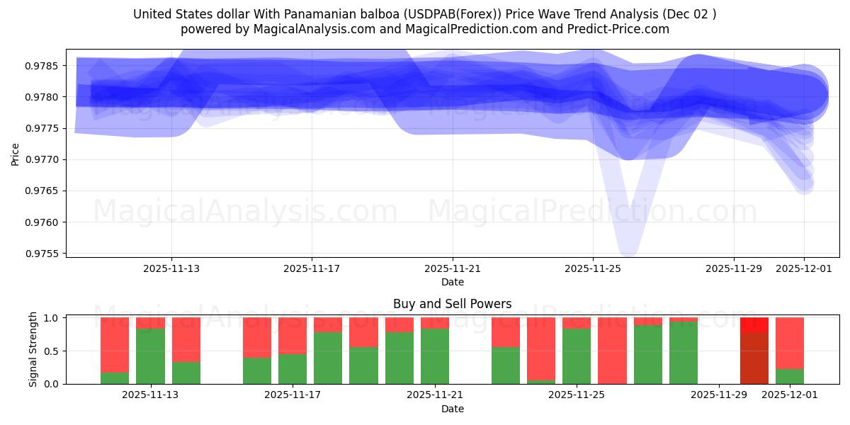  United States dollar With Panamanian balboa (USDPAB(Forex)) Support and Resistance area (01 Dec) 
