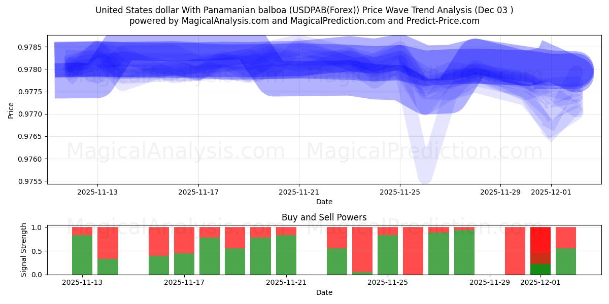  Dólar estadounidense Con balboa panameño (USDPAB(Forex)) Support and Resistance area (02 Dec) 