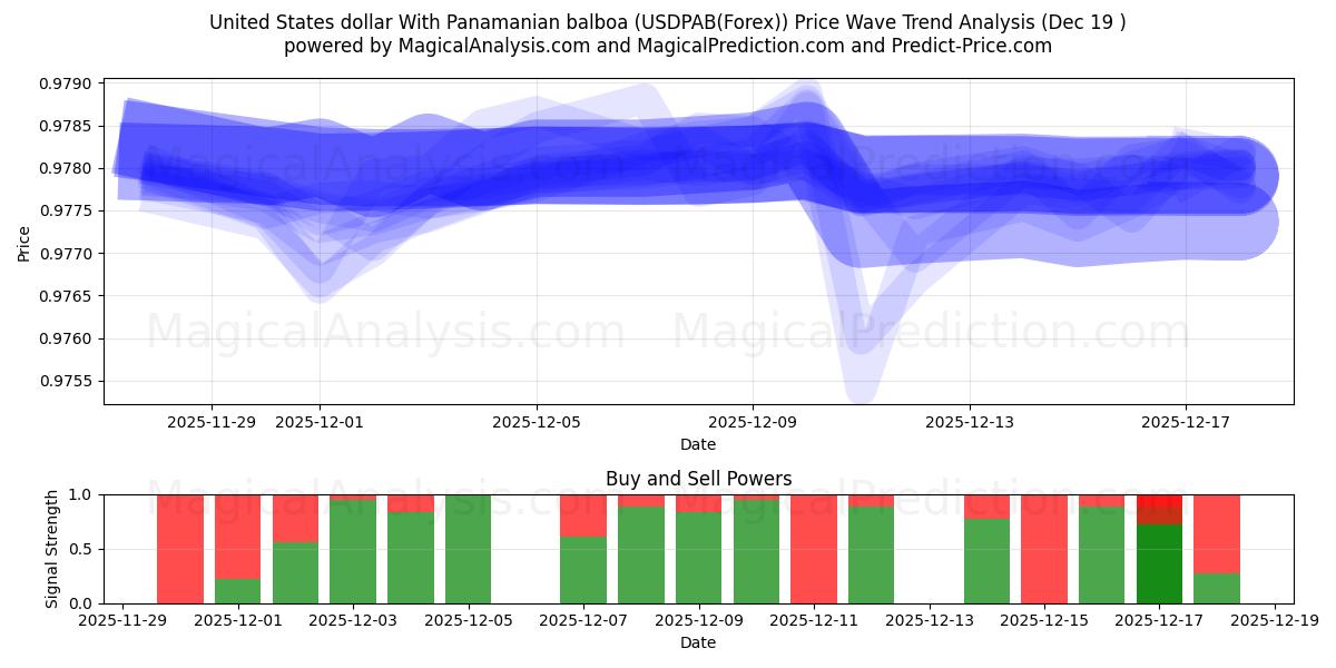  米ドルとパナマバルボア (USDPAB(Forex)) Support and Resistance area (18 Dec) 