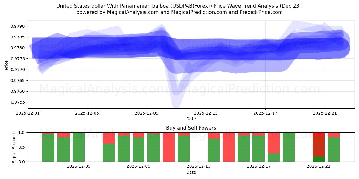  Доллар США с панамским бальбоа (USDPAB(Forex)) Support and Resistance area (22 Dec) 
