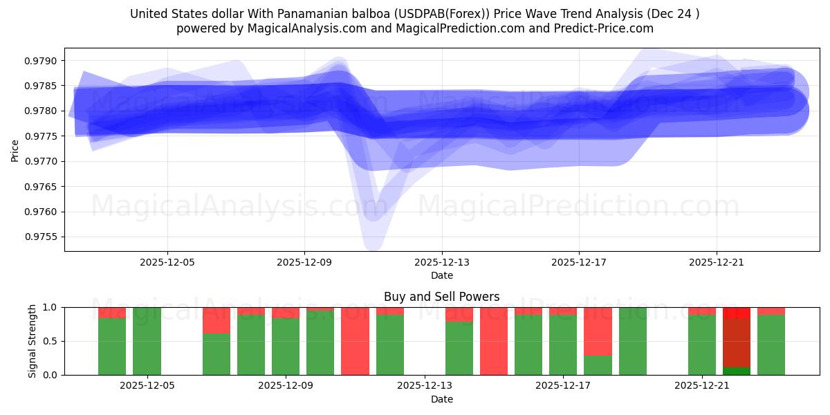  دولار الولايات المتحدة مع بالبوا البنمي (USDPAB(Forex)) Support and Resistance area (23 Dec) 