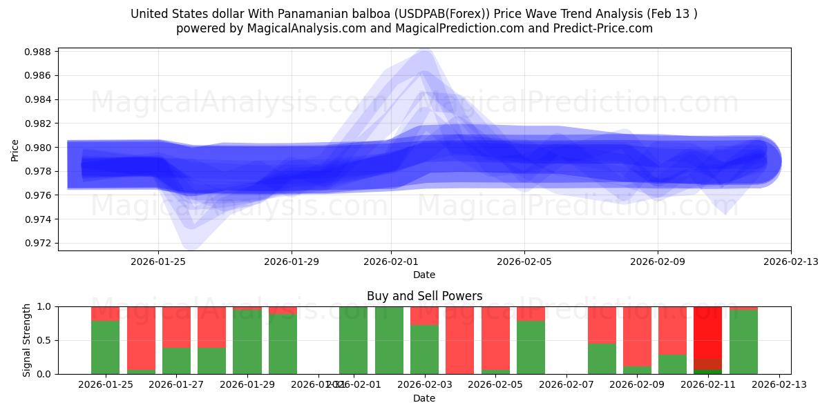  Yhdysvaltain dollari Panaman balboan kanssa (USDPAB(Forex)) Support and Resistance area (12 Feb) 