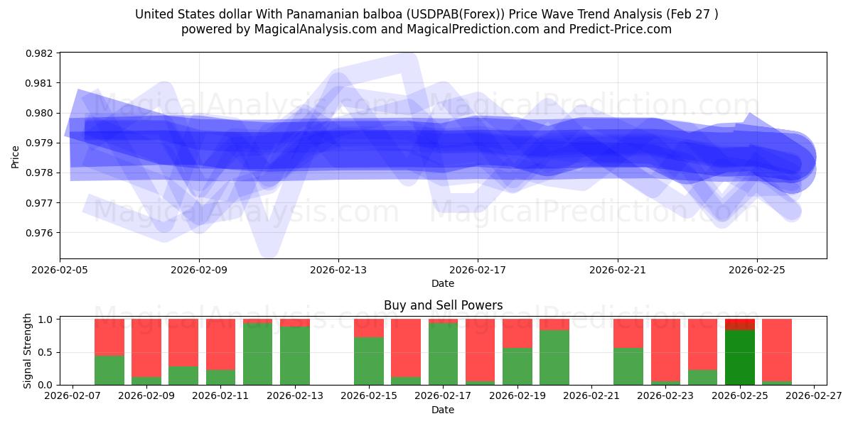 美元 与 巴拿马巴波亚 (USDPAB(Forex)) Support and Resistance area (26 Feb) 