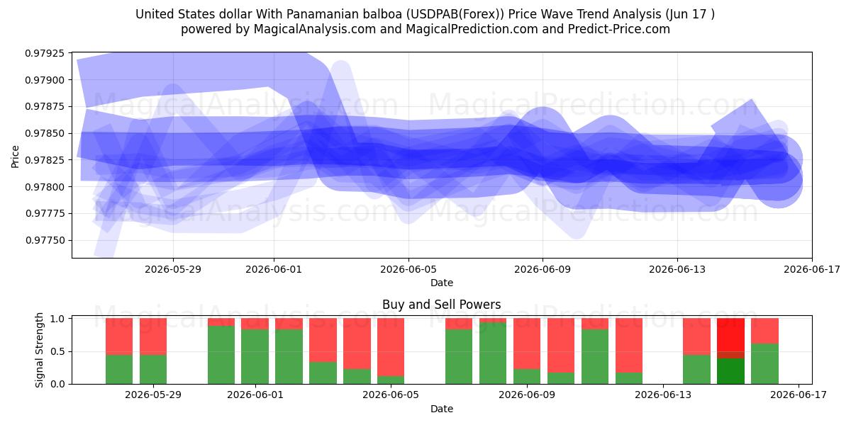  Dollar américain avec balboa panaméen (USDPAB(Forex)) Support and Resistance area (07 Jun) 