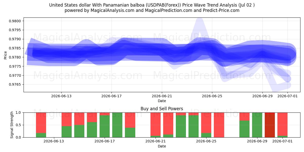  Dollar américain avec balboa panaméen (USDPAB(Forex)) Support and Resistance area (01 Jul) 