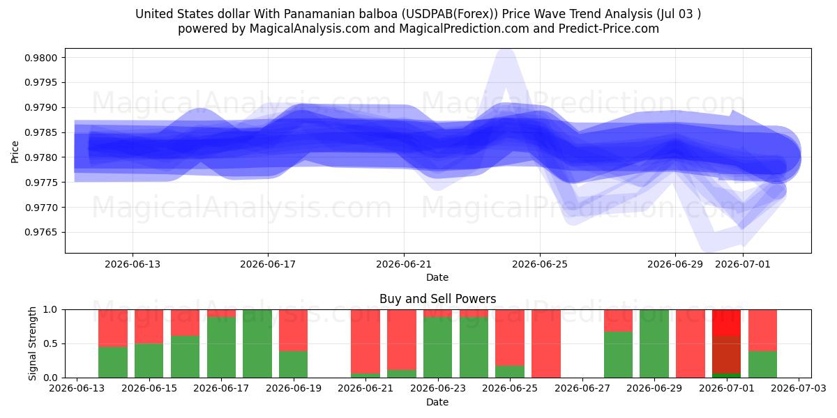  Amerikanske dollar med panamansk balboa (USDPAB(Forex)) Support and Resistance area (02 Jul) 