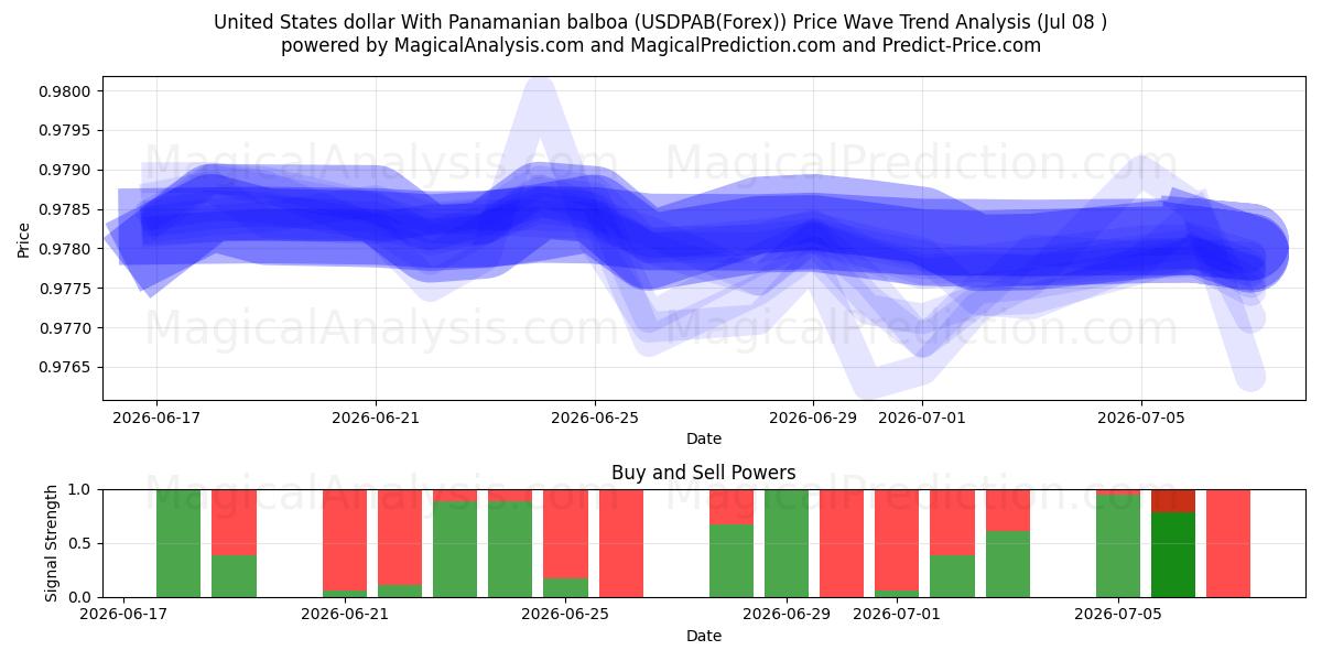  美元 与 巴拿马巴波亚 (USDPAB(Forex)) Support and Resistance area (07 Jul) 