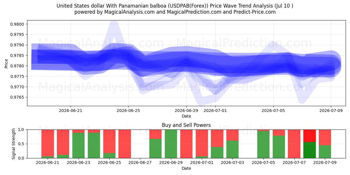  دلار آمریکا با بالبوآ پانامایی (USDPAB(Forex)) Support and Resistance area (09 Jul) 
