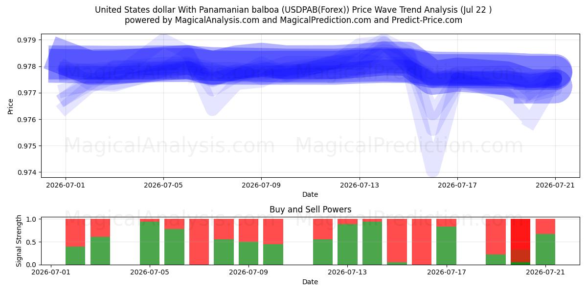  Доллар США с панамским бальбоа (USDPAB(Forex)) Support and Resistance area (21 Jul) 