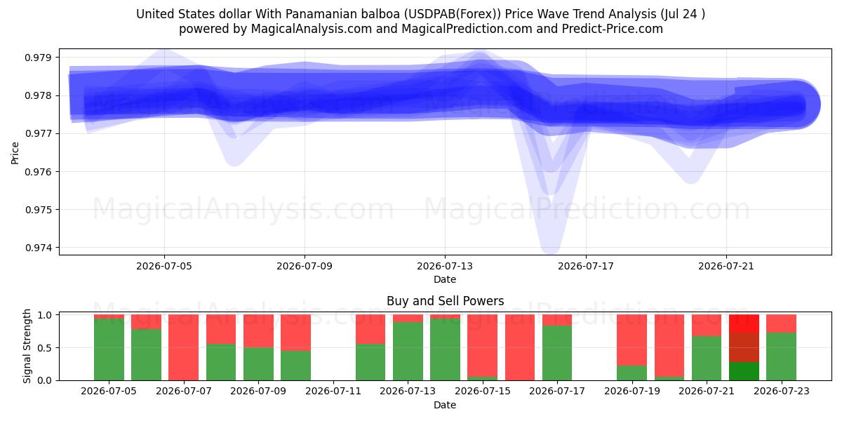  Amerikanske dollar med panamansk balboa (USDPAB(Forex)) Support and Resistance area (23 Jul) 