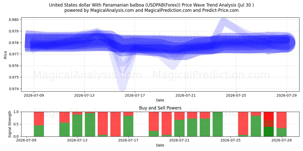  دلار آمریکا با بالبوآ پانامایی (USDPAB(Forex)) Support and Resistance area (29 Jul) 