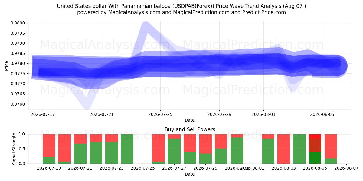  Dollar américain avec balboa panaméen (USDPAB(Forex)) Support and Resistance area (06 Aug) 