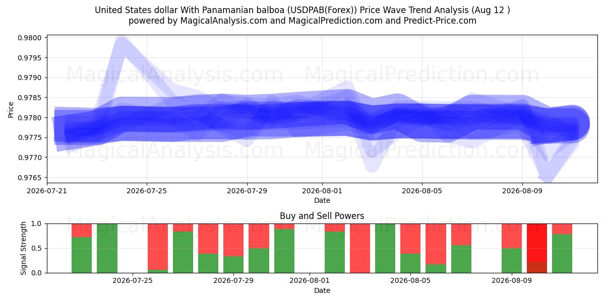  Dollar américain avec balboa panaméen (USDPAB(Forex)) Support and Resistance area (11 Aug) 