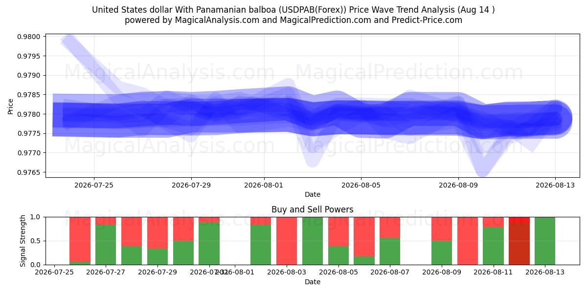  Доллар США с панамским бальбоа (USDPAB(Forex)) Support and Resistance area (13 Aug) 