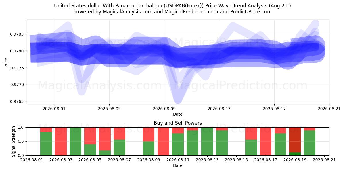  Dólar estadounidense Con balboa panameño (USDPAB(Forex)) Support and Resistance area (18 Aug) 