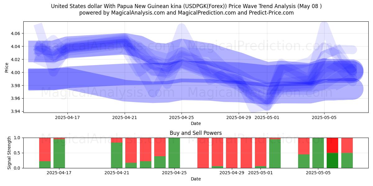  Dollaro degli Stati Uniti Con kina della Papua Nuova Guinea (USDPGK(Forex)) Support and Resistance area (08 May) 