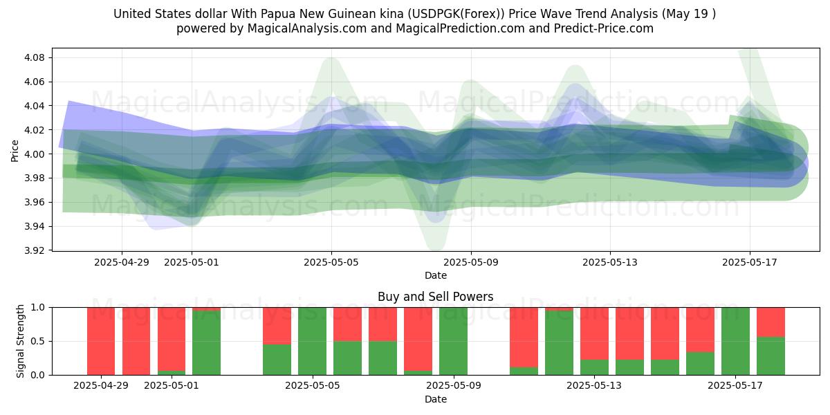  United States dollar With Papua New Guinean kina (USDPGK(Forex)) Support and Resistance area (19 May) 