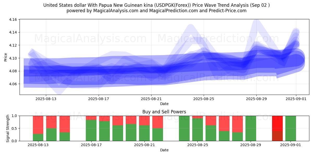  دولار الولايات المتحدة مع كينا بابوا غينيا الجديدة (USDPGK(Forex)) Support and Resistance area (01 Sep) 