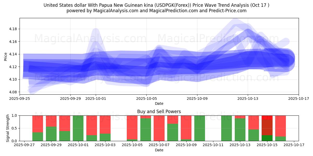 US-Dollar mit Papua-Neuguinea-Kina (USDPGK(Forex)) Support and Resistance area (16 Oct) US-Dollar mit Papua-Neuguinea-Kina (USDPGK(Forex)) Support and Resistance area (16 Oct)