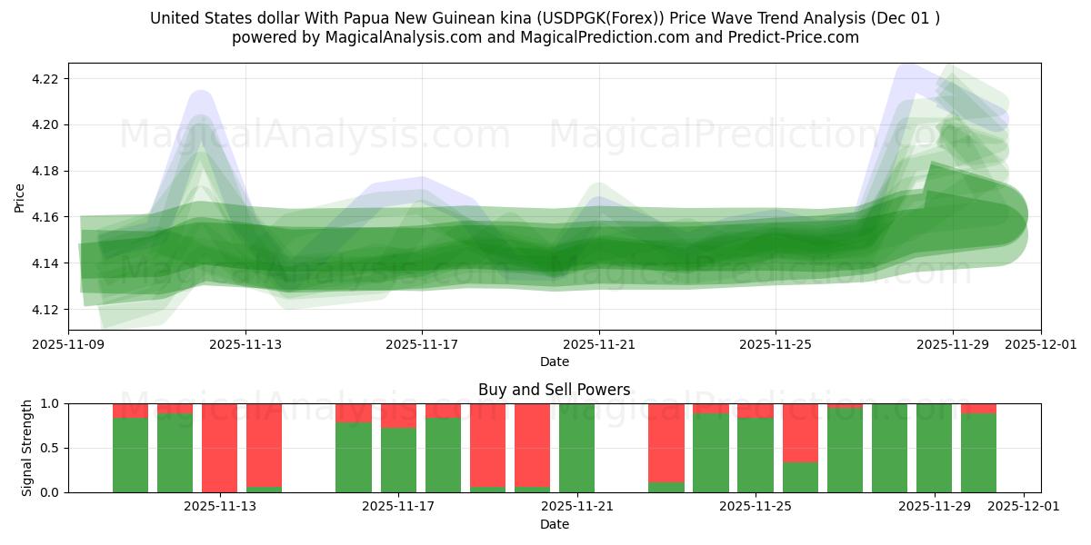  United States dollar With Papua New Guinean kina (USDPGK(Forex)) Support and Resistance area (30 Nov) 