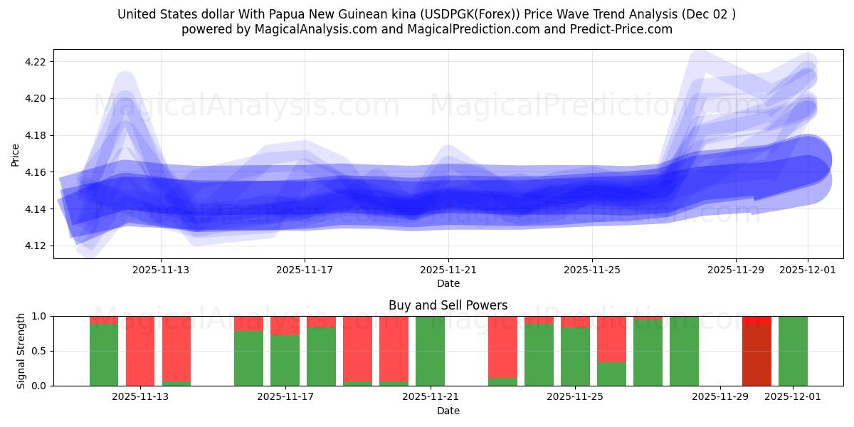  Dólar dos Estados Unidos Com Kina da Papua Nova Guiné (USDPGK(Forex)) Support and Resistance area (01 Dec) 