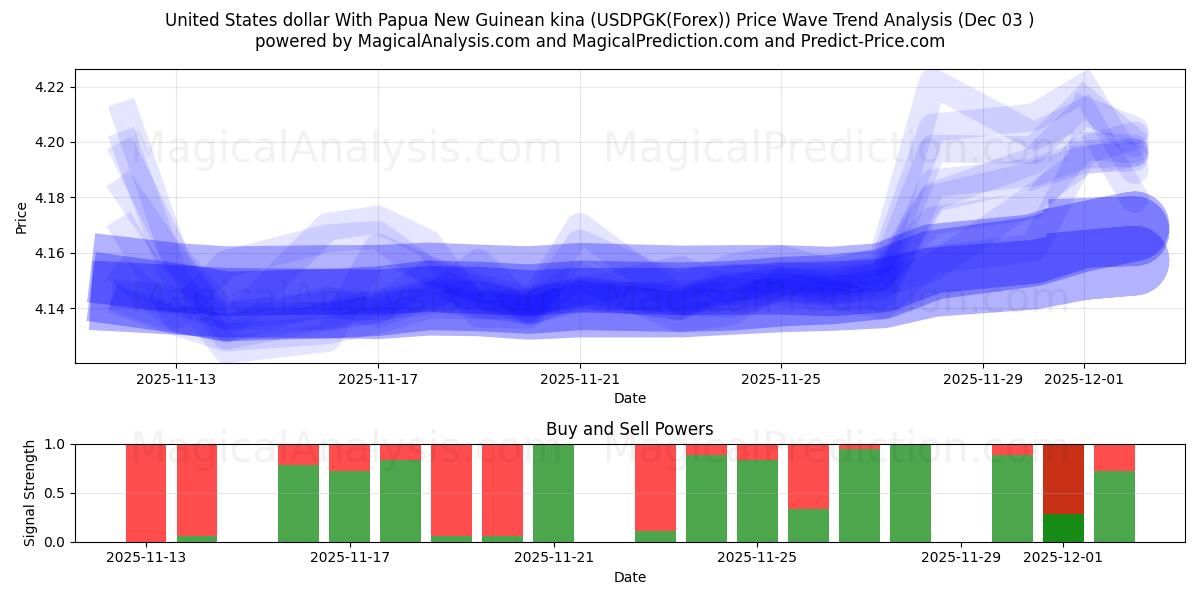  دلار ایالات متحده با کینای پاپوآ گینه نو (USDPGK(Forex)) Support and Resistance area (02 Dec) 