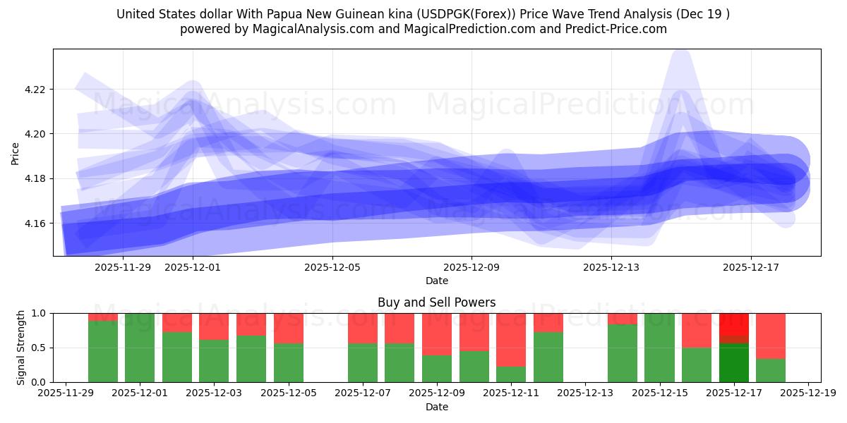  United States dollar With Papua New Guinean kina (USDPGK(Forex)) Support and Resistance area (18 Dec) 