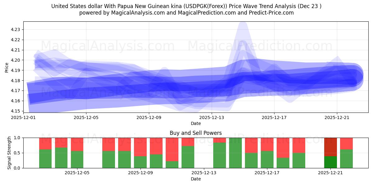  Yhdysvaltain dollari Papua-uusi-guinealaisen kinan kanssa (USDPGK(Forex)) Support and Resistance area (22 Dec) 