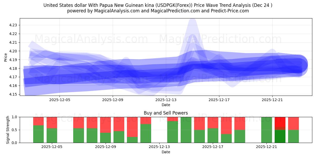  Amerikaanse dollar met Papoea-Nieuw-Guinese kina (USDPGK(Forex)) Support and Resistance area (23 Dec) 