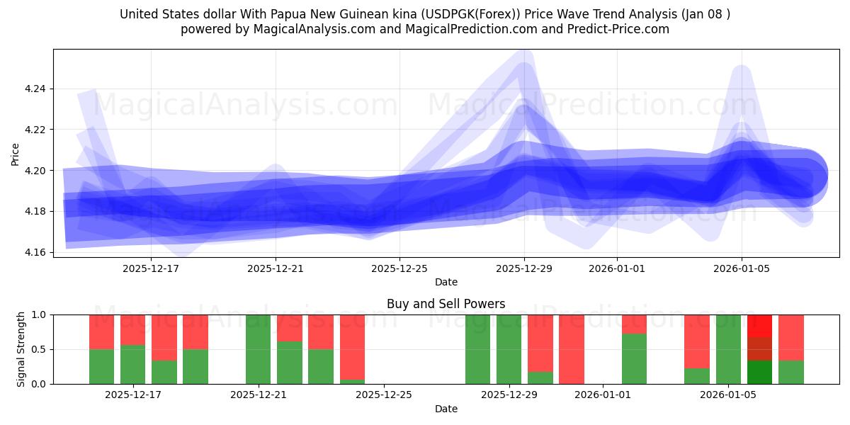  United States dollar With Papua New Guinean kina (USDPGK(Forex)) Support and Resistance area (07 Jan) 