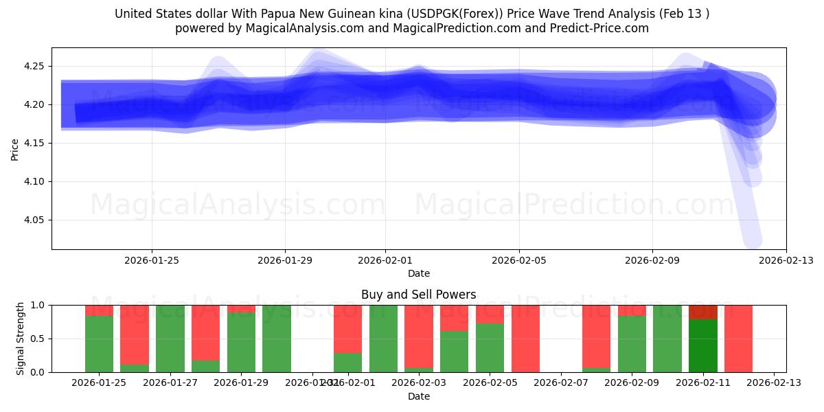  United States dollar With Papua New Guinean kina (USDPGK(Forex)) Support and Resistance area (12 Feb) 