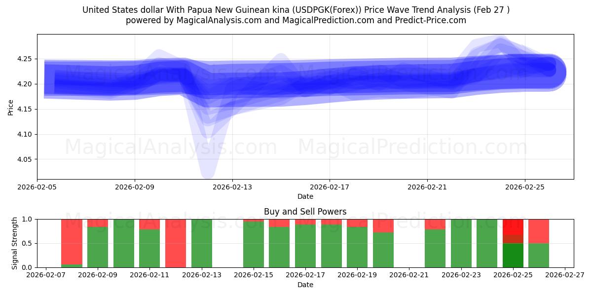  Dólar estadounidense Con kina de Papúa Nueva Guinea (USDPGK(Forex)) Support and Resistance area (26 Feb) 