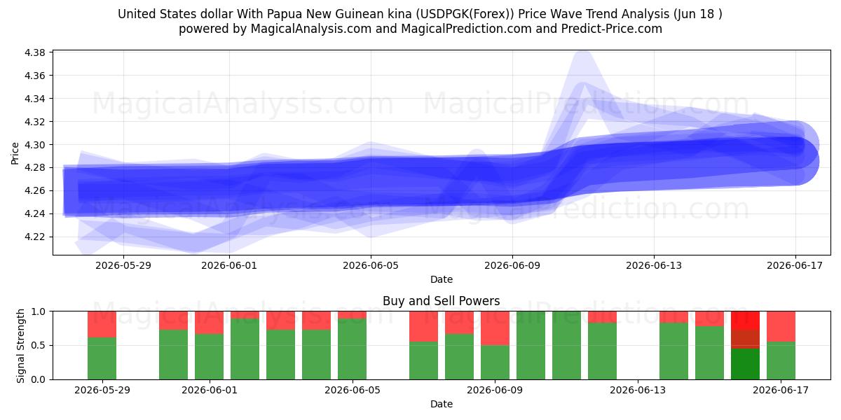  Dollaro degli Stati Uniti Con kina della Papua Nuova Guinea (USDPGK(Forex)) Support and Resistance area (17 Jun) 