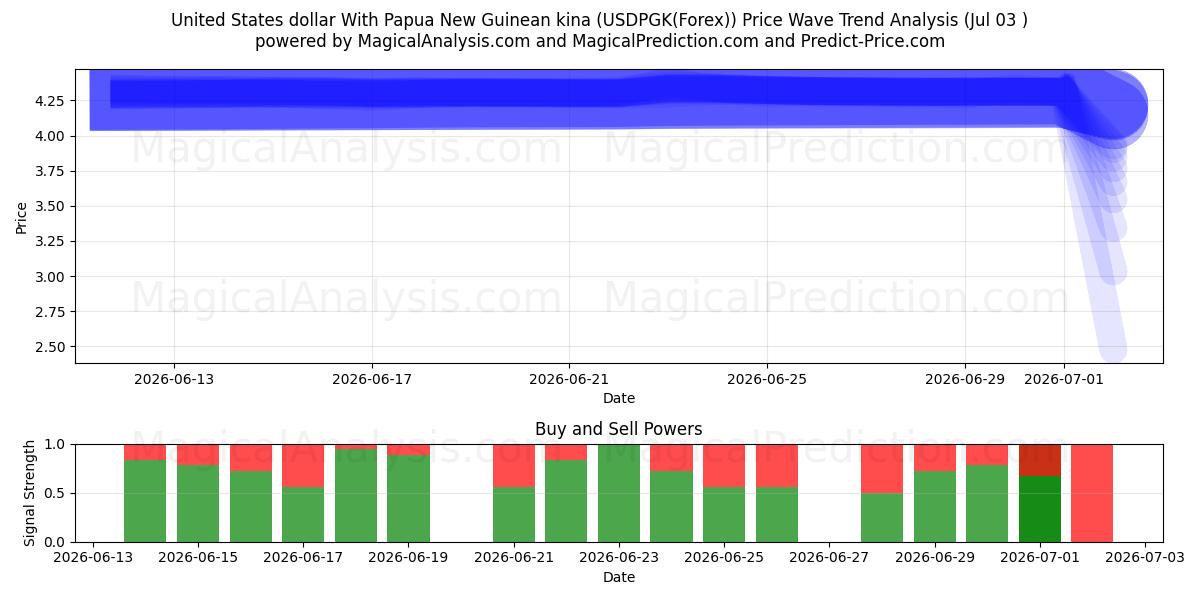  米ドルとパプアニューギニアキナ (USDPGK(Forex)) Support and Resistance area (02 Jul) 