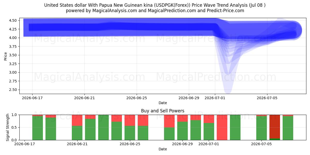  미국 달러(파푸아뉴기니 키나) (USDPGK(Forex)) Support and Resistance area (07 Jul) 