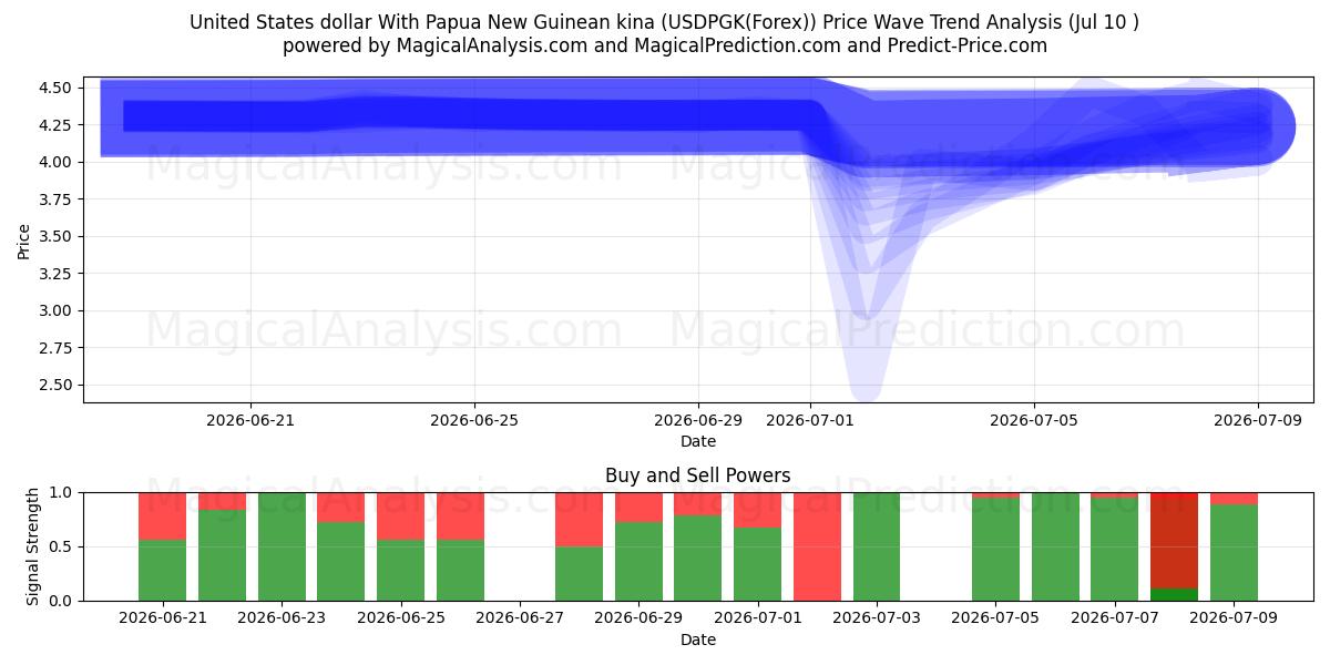  Dólar estadounidense Con kina de Papúa Nueva Guinea (USDPGK(Forex)) Support and Resistance area (09 Jul) 